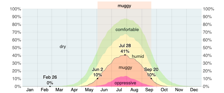 Humidity levels may affect kitchen cabinet painting projects in Avon Lake, Ohio.